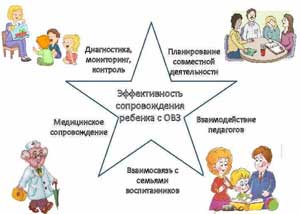 Взаимодействие педагогов с семьями воспитанников по вопросам социальной и психофизической реабилитации детей с ОВЗ