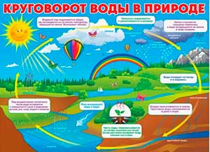 Конспект занятия «Вода вокруг нас. Круговорот воды в природе»