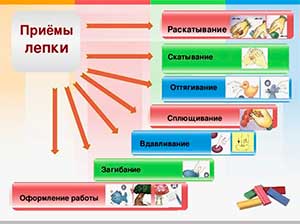 Методика обучения детей лепке (для молодых педагогов)