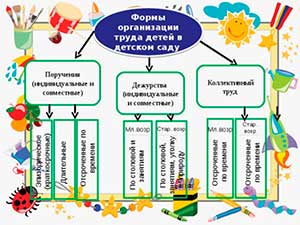 Организация трудовой деятельности с детьми дошкольного возраста.