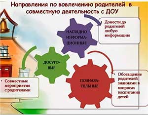 «Вовлечение родителей в жизнь ДОО как условие реализации ФОП ДО»