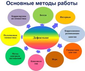Внедрение технологий и инструментов бережной цифровой образовательной среды в коррекционно – развивающую работу учителя – дефектолога.