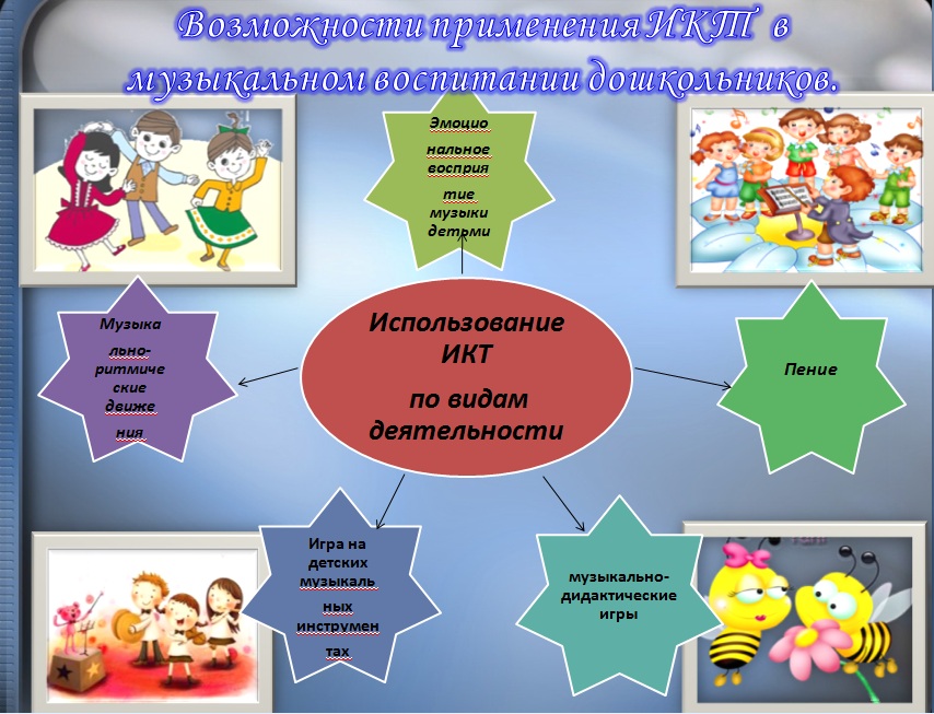 Возможности применения ИКТ